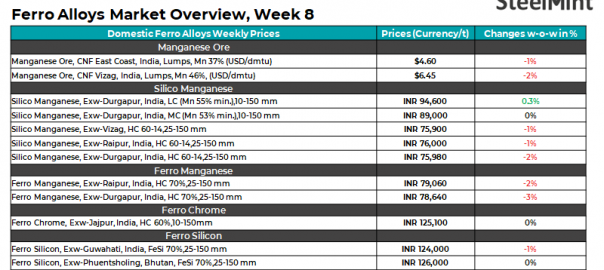 Weekly round-up: Ferro alloys market shows mixed trends