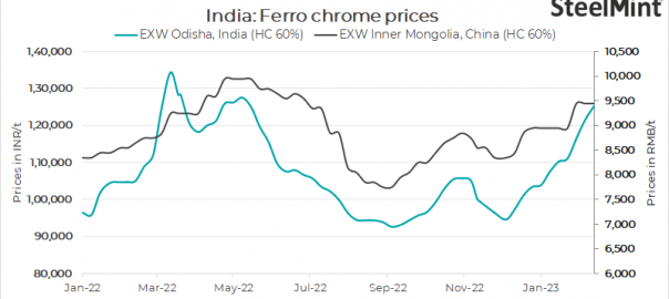 Indian ferro chrome producers raise offers on supply disruption from South Africa and Turkiye