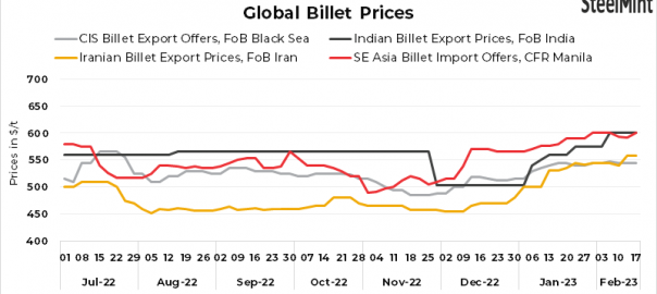 Weekly round-up: Global billet prices stay supported amid hike in Chinese rebar futures