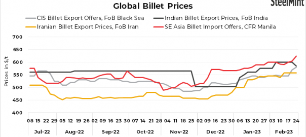 Weekly round-up: Rising global scrap prices, rebars futures keep billets offers supported
