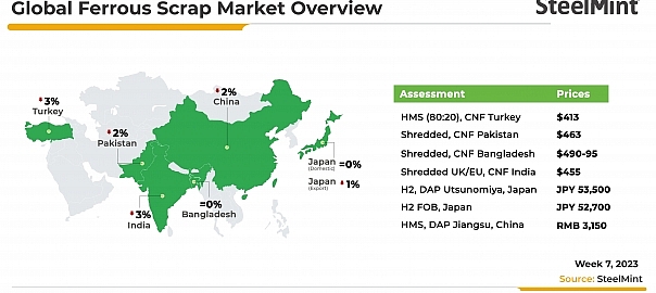 Weekly round-up: Global ferrous scrap market heads south