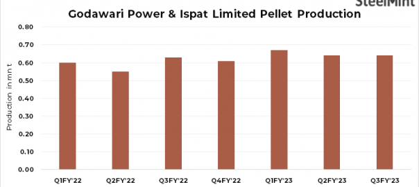 India: Godawari’s profit drops 24% q-o-q on lower realisations
