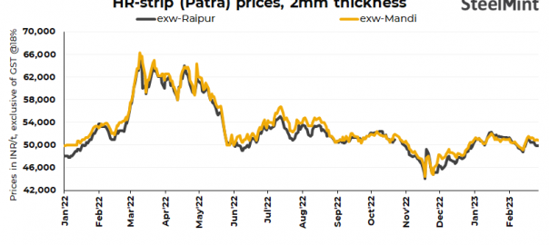 India: HR strip prices show mixed trends in key markets