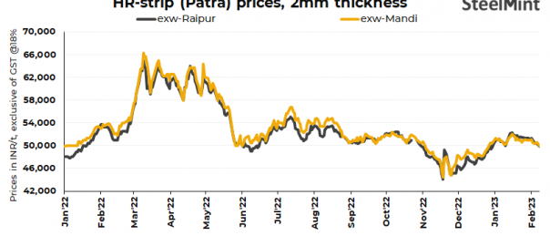 India: HR strip prices fall d-o-d in key markets