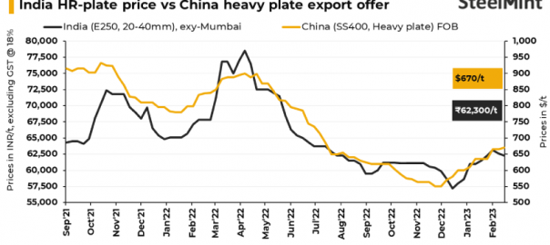 India: Trade-level HR plate prices remain largely rangebound amid supply constraints