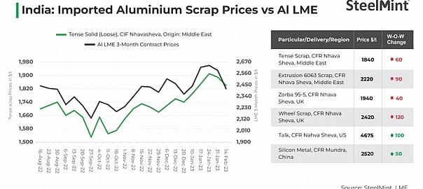 India: Imported aluminium scrap market remains volatile