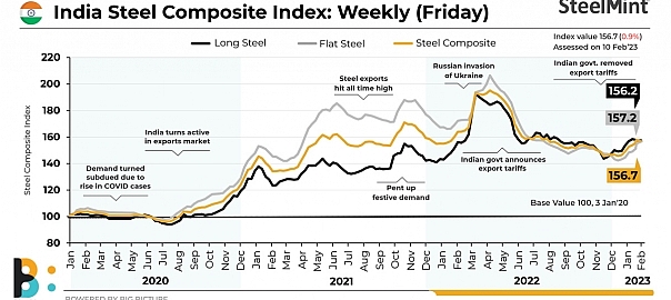 India’s steel price index drops after 7-week bull run