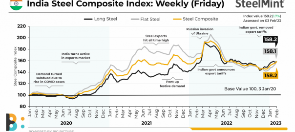 India’s steel index hits 7 month high; Flats on a stronger wicket