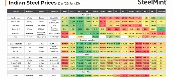 India: Steel, raw material prices rise m-o-m in Jan’23, imported thermal coal bucks trend