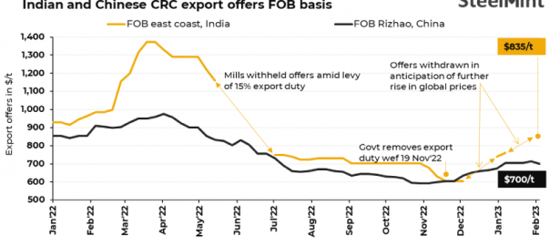 Indian mills resume CRC export offers after a brief pause