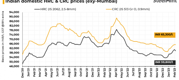 India: Trade-level HRC prices drop INR 1,100/t ($13/t) w-o-w on slowing market momentum