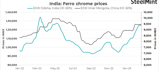 India: Ferro chrome prices remain firm as producers resist lowering offers