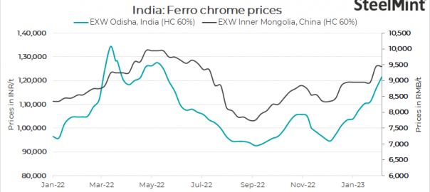 India: Ferro chrome prices rise by INR 5,000/t w-o-w
