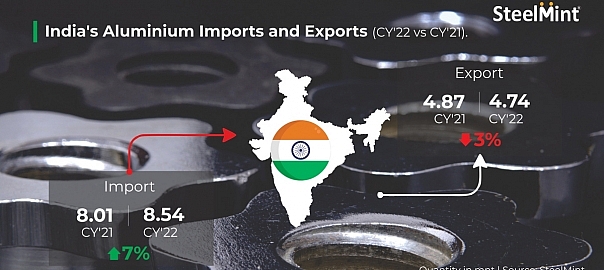 India’s aluminium imports rise 7% y-o-y in CY22