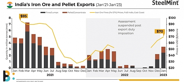 India: Iron ore, pellets export shipments rise over 50% m-o-m in Jan’23