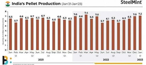 India’s pellet production climbs to 10-month high in Jan’23 as exports regain momentum