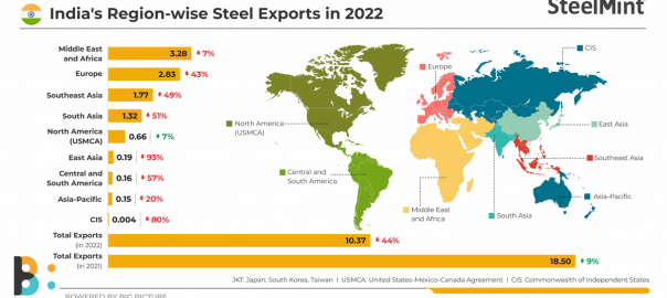 India: Export tax, war spin-offs drag down steel exports over 40% in CY’22