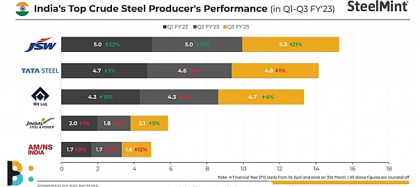 Indian primary mills see sales dip in Q3