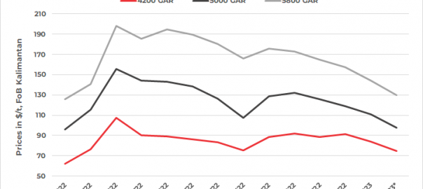 Indonesian thermal coal prices fall on tepid demand