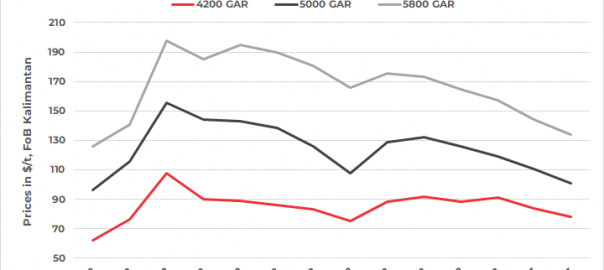 Indonesian thermal coal prices continue downtrend this week