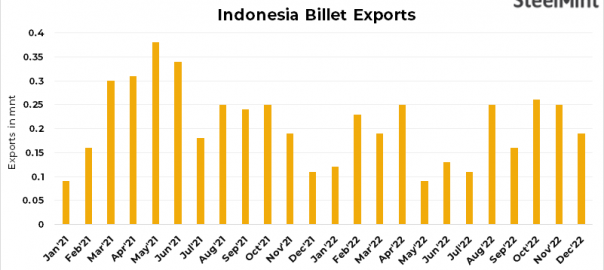 Indonesia: Steel billets exports fall by 20% y-o-y in CY’22