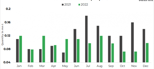Indonesia: Ferrous scrap imports decline 17% y-o-y in CY’22