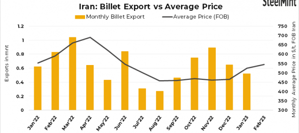 Iran: Steel mill concludes 20,000 t of billets export tender