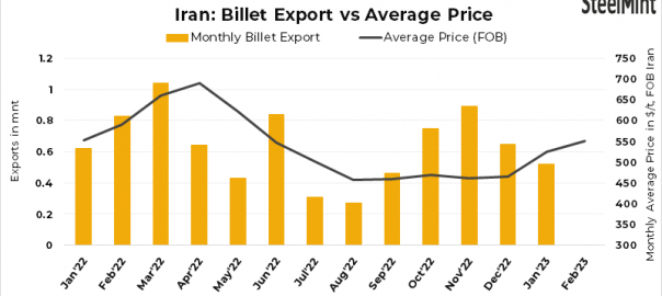 Iran: Steel billet export market less active amid policy intervention
