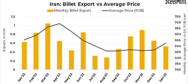 Iran: Billet export market largely quiet, prices edge up w-o-w