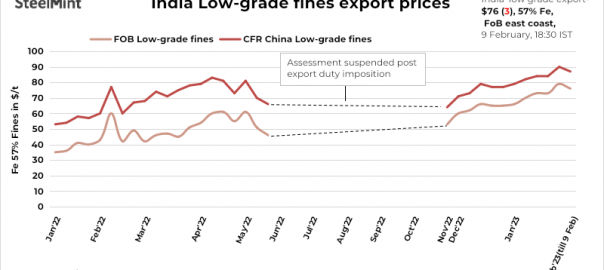 India: SteelMint’s low-grade iron ore export index falls on dull China demand