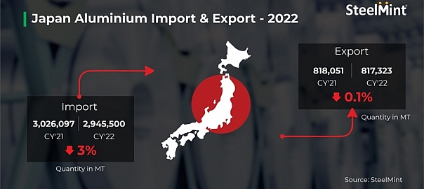 Japan: Aluminium imports down by 3%, exports remain stable y-o-y in CY’22