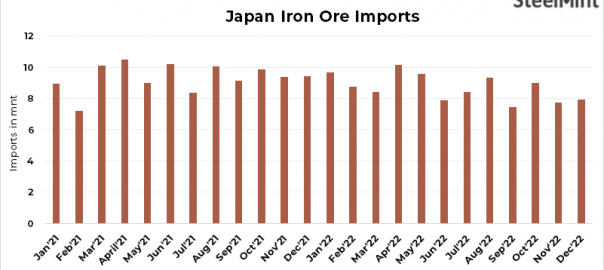 Japan: Iron ore and pellets imports fall by 8% y-o-y in CY’22