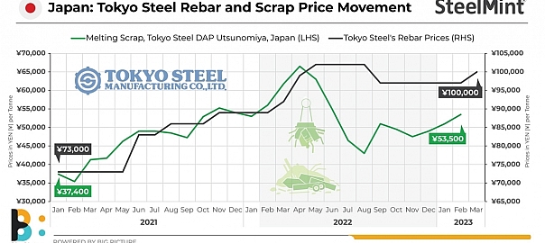 Japan Tokyo Steel Rebar and Scrap Price Movement