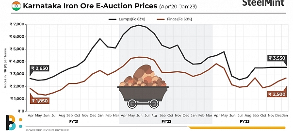 India: 12,000 t of iron ore lumps sold at R Praveen Chandra’s auction from Karnataka
