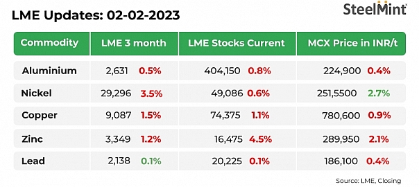 Non-ferrous metals prices show downtrend