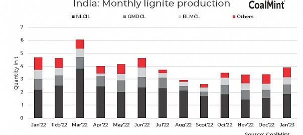India’s lignite production falls 15% y-o-y in Jan’23