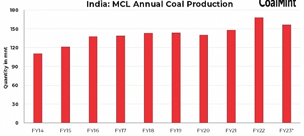 India: MCL’s Kaniha project achieves FY’23 coal production target