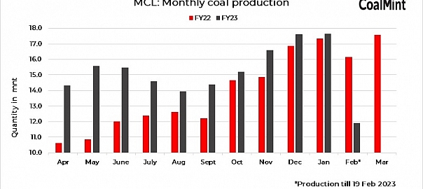 India: MCL achieves highest ever coal production in fiscal on 19 Feb’23