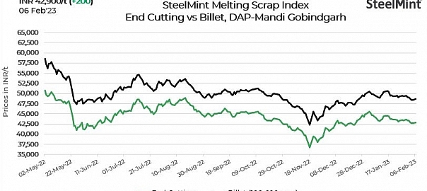 Steelmint’s domestic ferrous scrap index shows moderate improvement