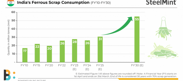 India’s ferrous scrap consumption in steel making to remain flat y-o-y at 28 mnt in FY23