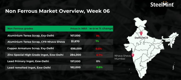 Weekly round up: Non-ferrous scrap prices turn volatile