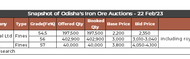 India: Over 640,000 t of iron ore fines booked at Odisha auctions today