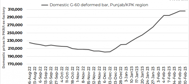 Pakistan: Mughal Steel raises rebars offers by PKR 5,000/t ($19/t)