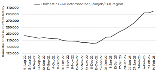 Pakistan: Steel prices rise amid supply shortage; imports plunge on currency crisis