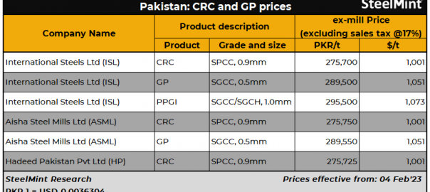 Pakistan: Steel mills raise CRCs, coated coil prices by PKR 15,000/t ($54/t)