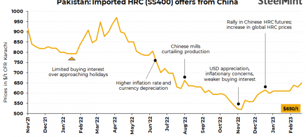 Pakistan: Imported Chinese HRC offers rise by $20/t w-o-w