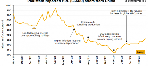 Pakistan: Imported Chinese HRCs offers rise by $15/t w-o-w