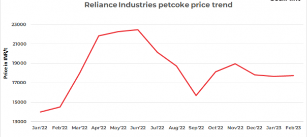 India: RIL inches up pet coke prices for Feb’23