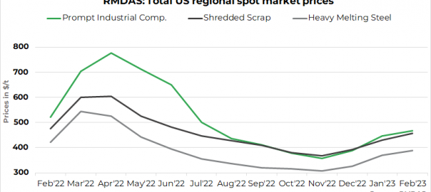 US: RMDAS ferrous scrap index sees uptrend m-o-m in Feb’23