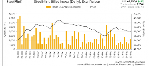 India: SteelMint’s billet index rises on improved demand – 27 Feb